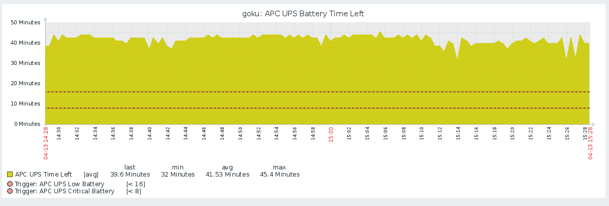 graphique APC autonomie batterie